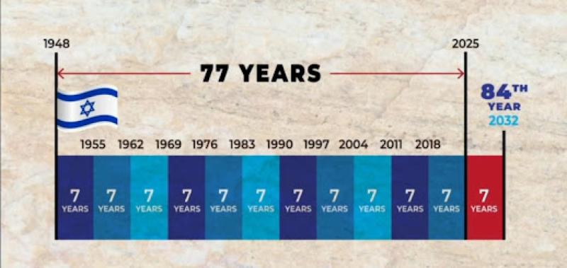 Israel - det stora tidstecknet